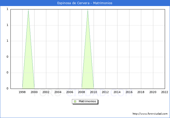 Numero de Matrimonios en el municipio de Espinosa de Cervera desde 1996 hasta el 2022 