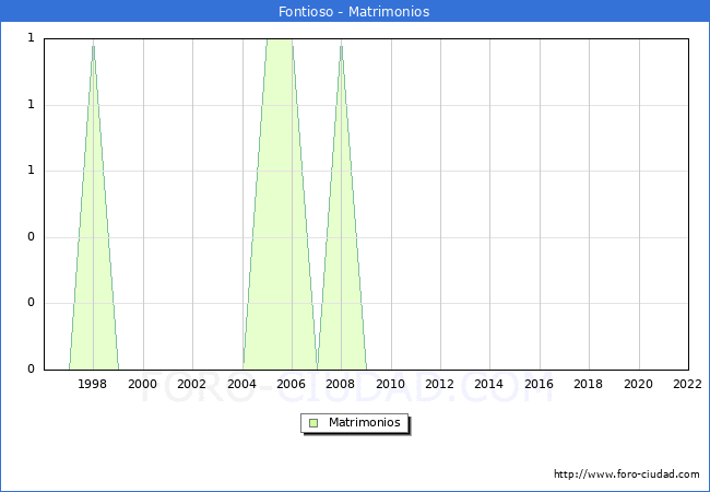 Numero de Matrimonios en el municipio de Fontioso desde 1996 hasta el 2022 
