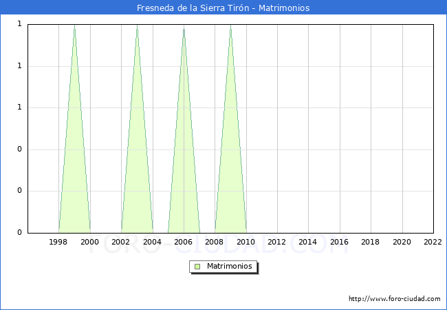 Numero de Matrimonios en el municipio de Fresneda de la Sierra Tirn desde 1996 hasta el 2022 