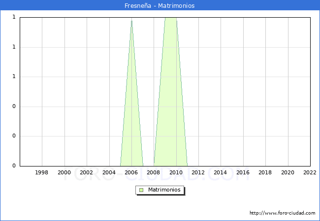 Numero de Matrimonios en el municipio de Fresnea desde 1996 hasta el 2022 