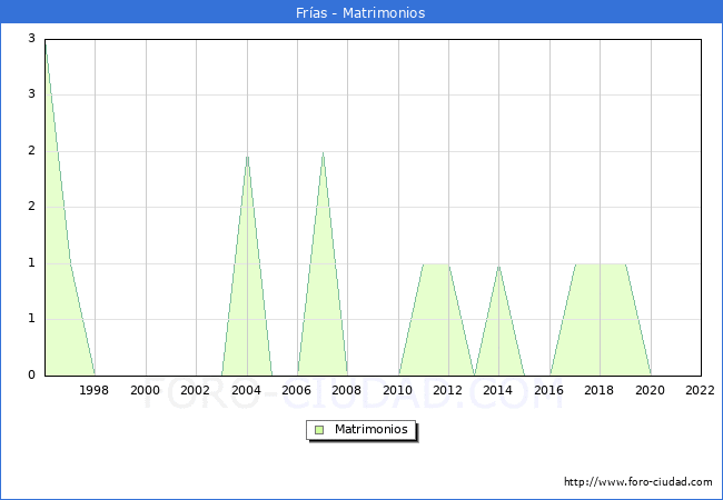Numero de Matrimonios en el municipio de Fras desde 1996 hasta el 2022 