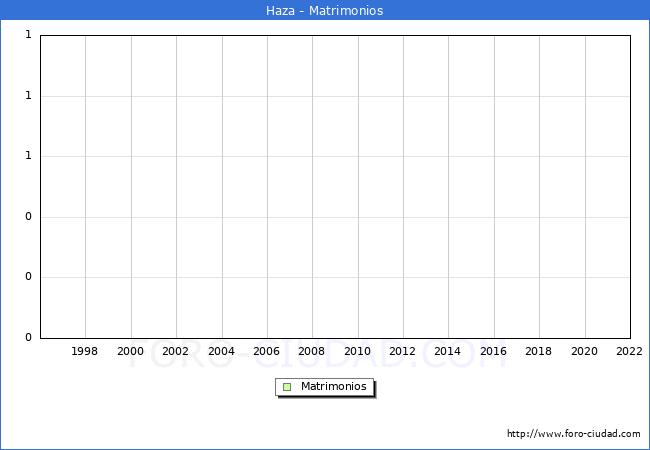 Numero de Matrimonios en el municipio de Haza desde 1996 hasta el 2022 