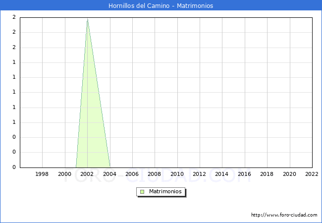 Numero de Matrimonios en el municipio de Hornillos del Camino desde 1996 hasta el 2022 