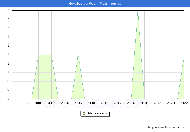 Numero de Matrimonios en el municipio de Hoyales de Roa desde 1996 hasta el 2022 