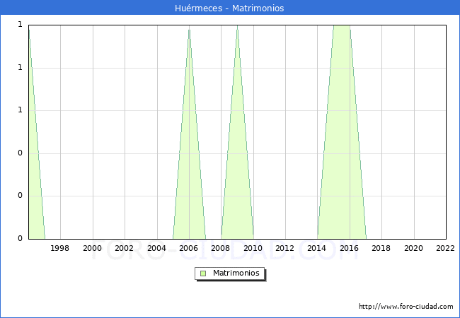 Numero de Matrimonios en el municipio de Hurmeces desde 1996 hasta el 2022 