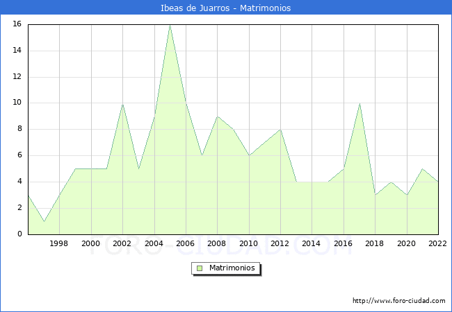 Numero de Matrimonios en el municipio de Ibeas de Juarros desde 1996 hasta el 2022 