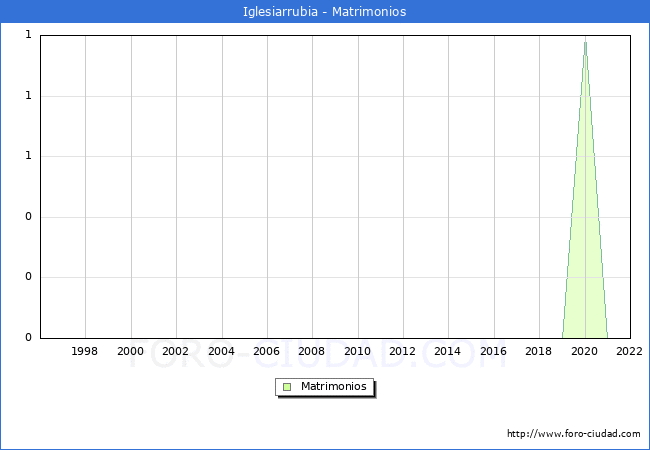 Numero de Matrimonios en el municipio de Iglesiarrubia desde 1996 hasta el 2022 