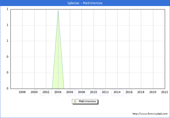 Numero de Matrimonios en el municipio de Iglesias desde 1996 hasta el 2022 