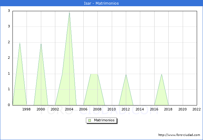 Numero de Matrimonios en el municipio de Isar desde 1996 hasta el 2022 