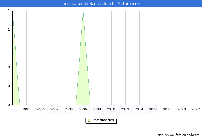 Numero de Matrimonios en el municipio de Jurisdiccin de San Zadornil desde 1996 hasta el 2022 