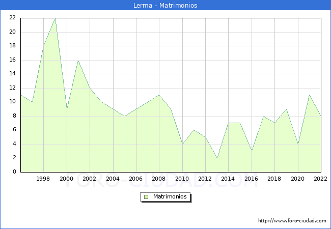 Numero de Matrimonios en el municipio de Lerma desde 1996 hasta el 2022 