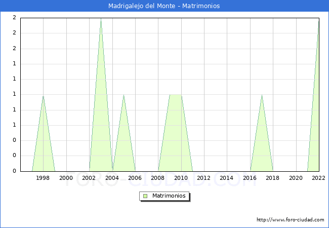 Numero de Matrimonios en el municipio de Madrigalejo del Monte desde 1996 hasta el 2022 