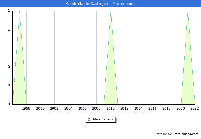 Numero de Matrimonios en el municipio de Mambrilla de Castrejn desde 1996 hasta el 2022 