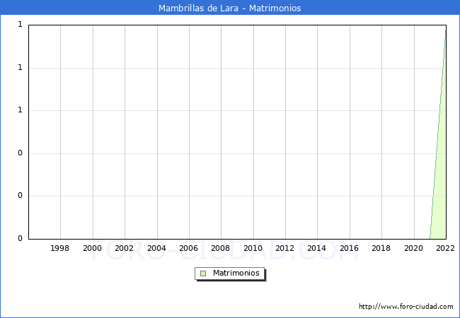 Numero de Matrimonios en el municipio de Mambrillas de Lara desde 1996 hasta el 2022 