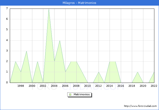 Numero de Matrimonios en el municipio de Milagros desde 1996 hasta el 2022 