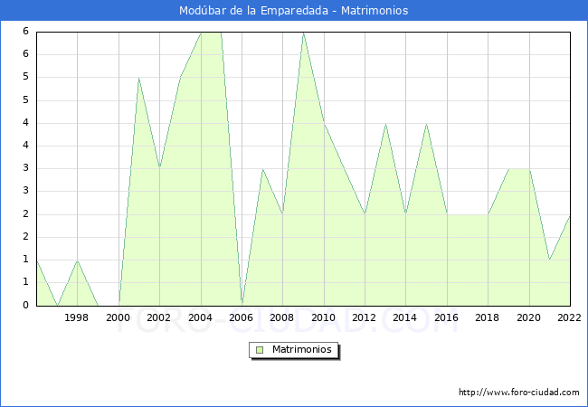Numero de Matrimonios en el municipio de Modbar de la Emparedada desde 1996 hasta el 2022 