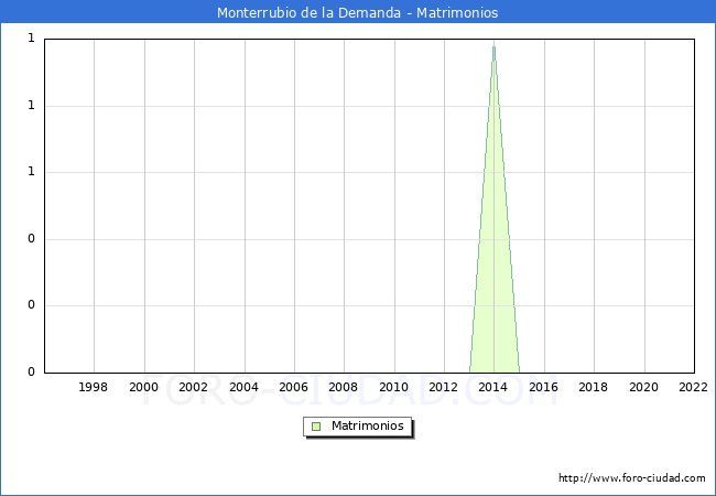 Numero de Matrimonios en el municipio de Monterrubio de la Demanda desde 1996 hasta el 2022 