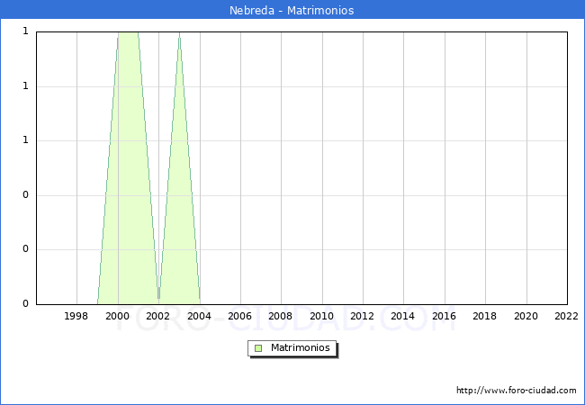 Numero de Matrimonios en el municipio de Nebreda desde 1996 hasta el 2022 