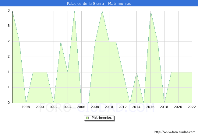 Numero de Matrimonios en el municipio de Palacios de la Sierra desde 1996 hasta el 2022 