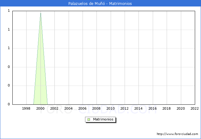Numero de Matrimonios en el municipio de Palazuelos de Mu desde 1996 hasta el 2022 