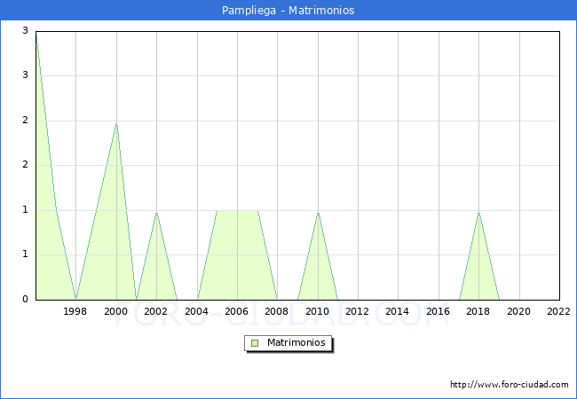 Numero de Matrimonios en el municipio de Pampliega desde 1996 hasta el 2022 
