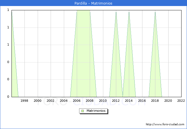 Numero de Matrimonios en el municipio de Pardilla desde 1996 hasta el 2022 