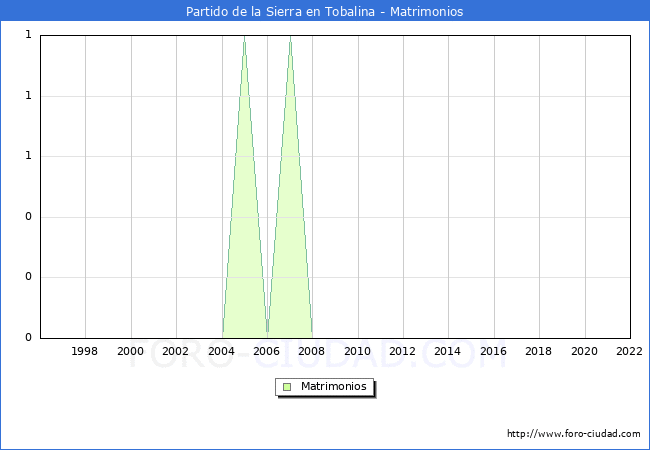 Numero de Matrimonios en el municipio de Partido de la Sierra en Tobalina desde 1996 hasta el 2022 