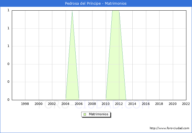 Numero de Matrimonios en el municipio de Pedrosa del Prncipe desde 1996 hasta el 2022 
