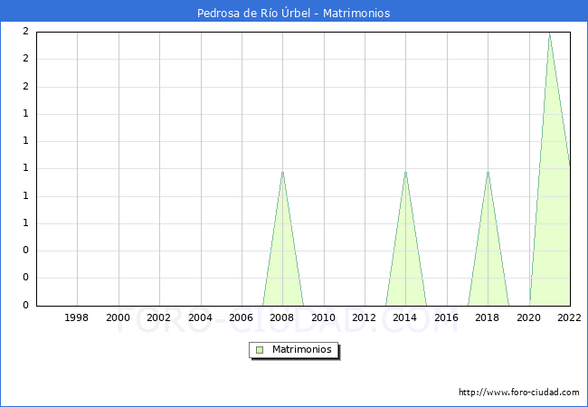 Numero de Matrimonios en el municipio de Pedrosa de Ro rbel desde 1996 hasta el 2022 