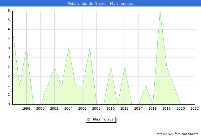 Numero de Matrimonios en el municipio de Pearanda de Duero desde 1996 hasta el 2022 