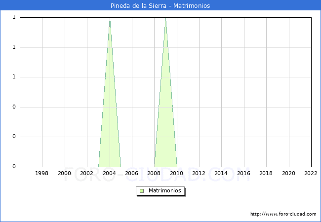 Numero de Matrimonios en el municipio de Pineda de la Sierra desde 1996 hasta el 2022 