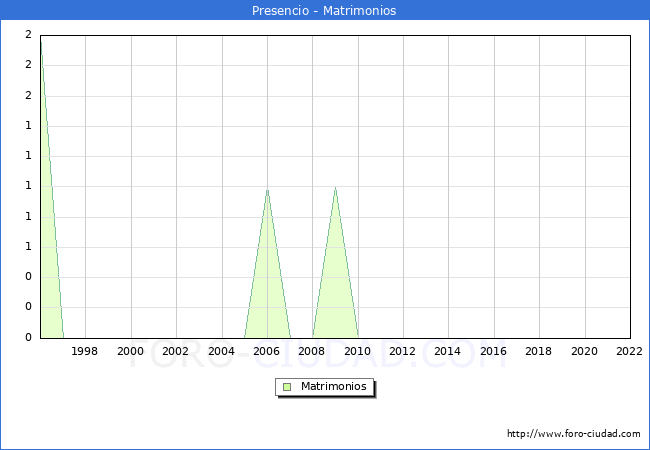 Numero de Matrimonios en el municipio de Presencio desde 1996 hasta el 2022 