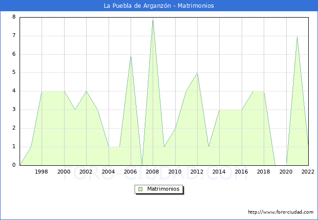 Numero de Matrimonios en el municipio de La Puebla de Arganzn desde 1996 hasta el 2022 
