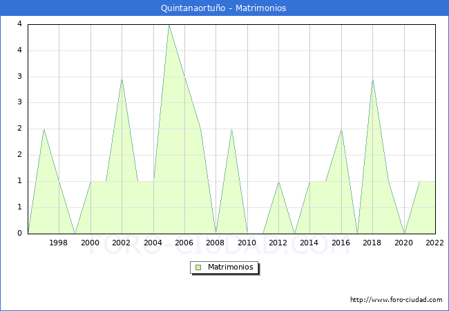 Numero de Matrimonios en el municipio de Quintanaortuo desde 1996 hasta el 2022 