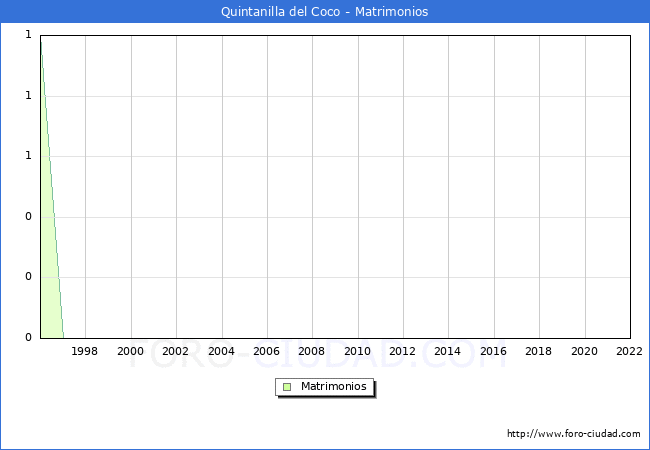 Numero de Matrimonios en el municipio de Quintanilla del Coco desde 1996 hasta el 2022 