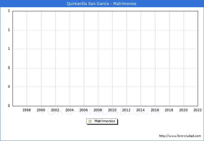Numero de Matrimonios en el municipio de Quintanilla San Garca desde 1996 hasta el 2022 