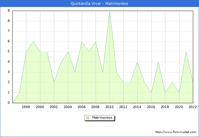 Numero de Matrimonios en el municipio de Quintanilla Vivar desde 1996 hasta el 2022 