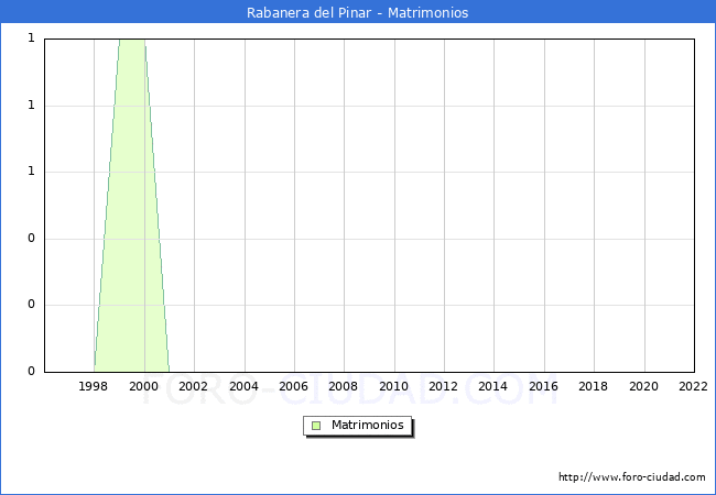 Numero de Matrimonios en el municipio de Rabanera del Pinar desde 1996 hasta el 2022 