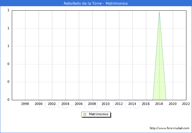 Numero de Matrimonios en el municipio de Rebolledo de la Torre desde 1996 hasta el 2022 