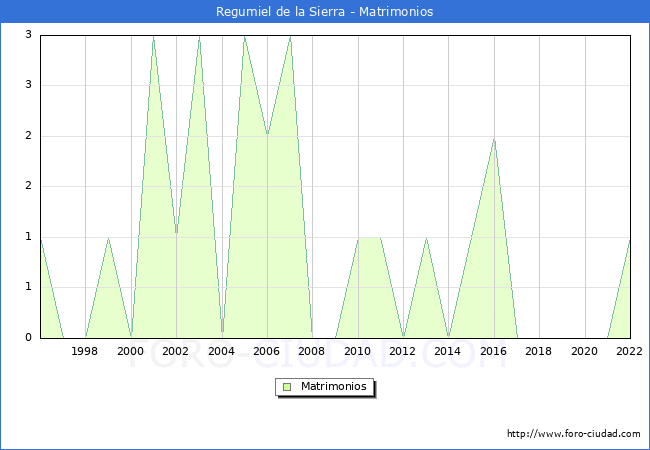 Numero de Matrimonios en el municipio de Regumiel de la Sierra desde 1996 hasta el 2022 