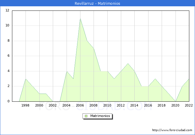 Numero de Matrimonios en el municipio de Revillarruz desde 1996 hasta el 2022 