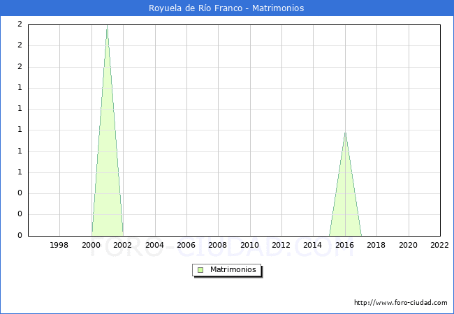 Numero de Matrimonios en el municipio de Royuela de Ro Franco desde 1996 hasta el 2022 