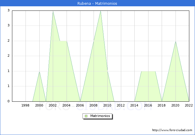 Numero de Matrimonios en el municipio de Rubena desde 1996 hasta el 2022 