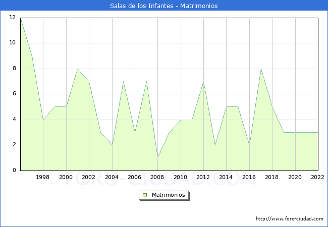 Numero de Matrimonios en el municipio de Salas de los Infantes desde 1996 hasta el 2022 
