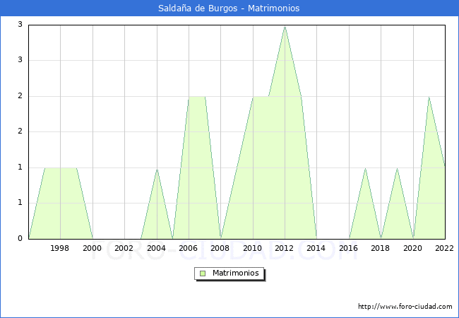 Numero de Matrimonios en el municipio de Saldaa de Burgos desde 1996 hasta el 2022 