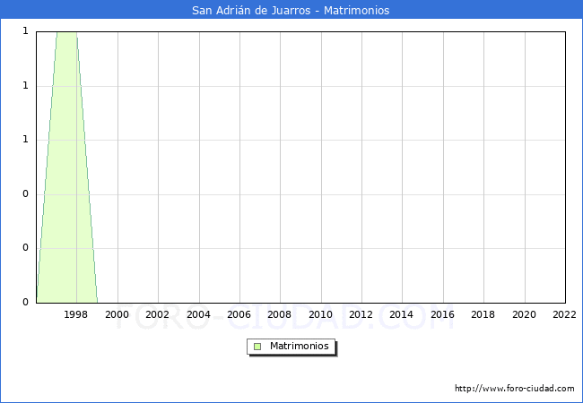 Numero de Matrimonios en el municipio de San Adrin de Juarros desde 1996 hasta el 2022 