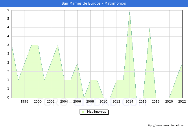 Numero de Matrimonios en el municipio de San Mams de Burgos desde 1996 hasta el 2022 
