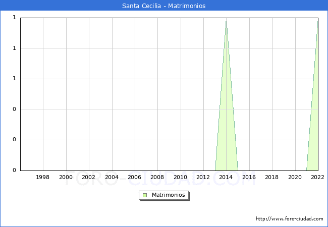 Numero de Matrimonios en el municipio de Santa Cecilia desde 1996 hasta el 2022 