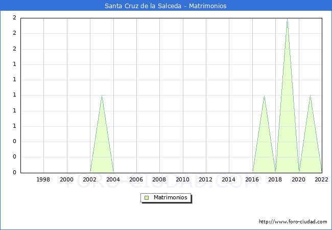 Numero de Matrimonios en el municipio de Santa Cruz de la Salceda desde 1996 hasta el 2022 