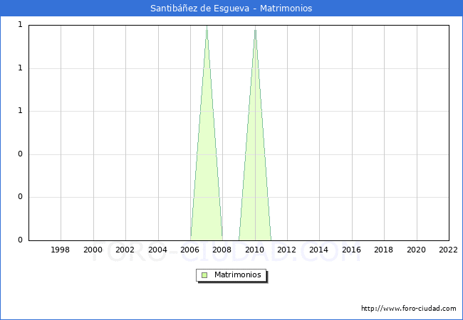 Numero de Matrimonios en el municipio de Santibez de Esgueva desde 1996 hasta el 2022 